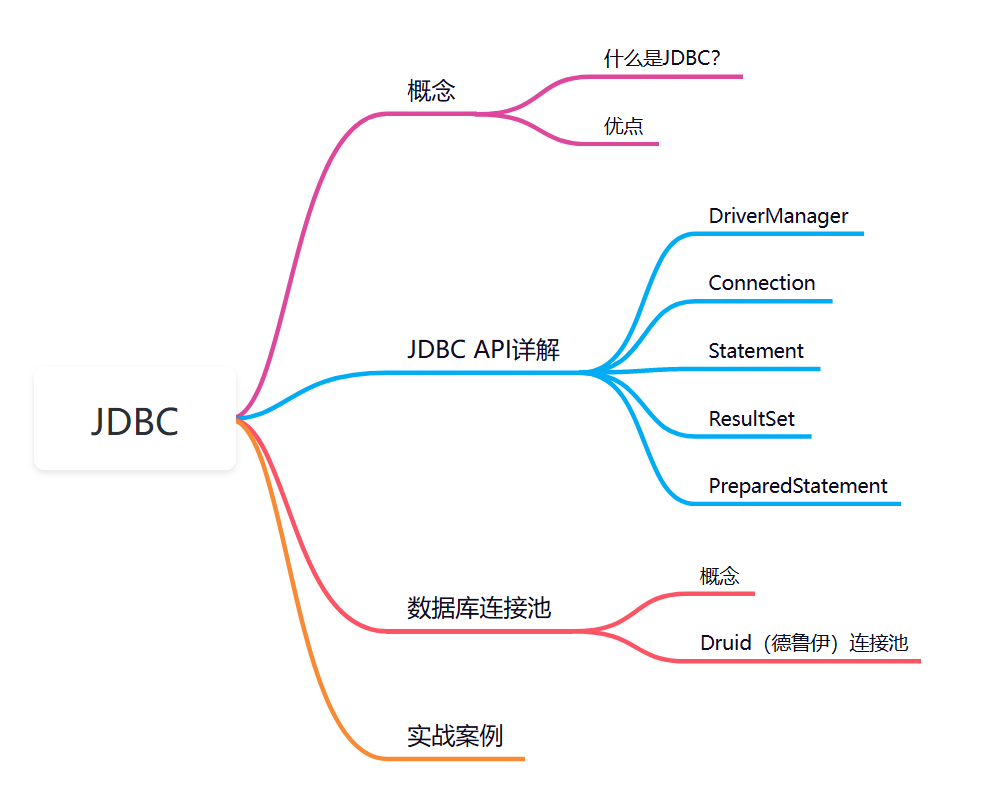 如何使用JDBC操作数据库？一文带你吃透JDBC规范（一）