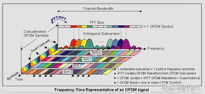OFDM SYMBOL的概念及其速率