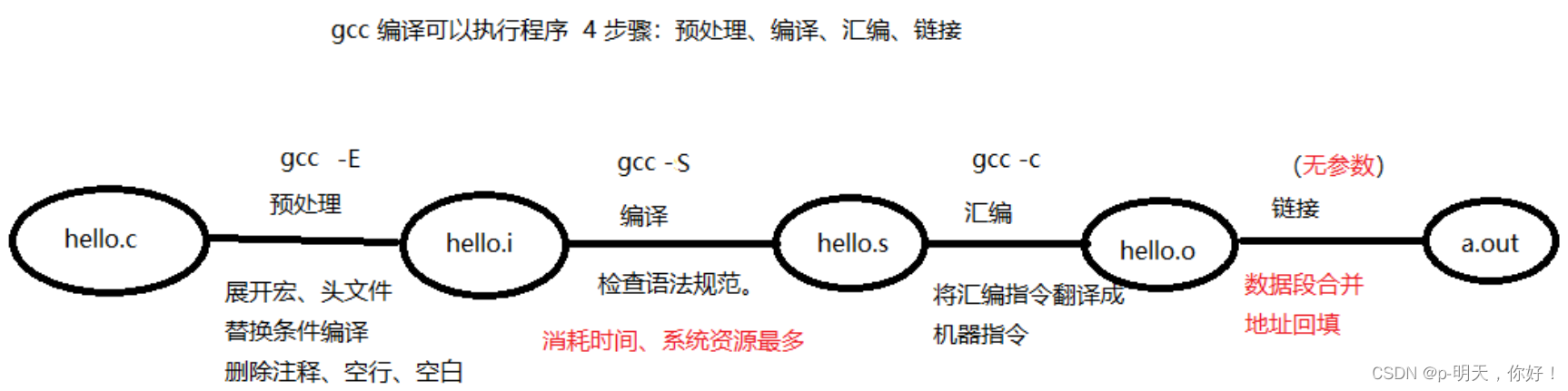 gcc编译的过程