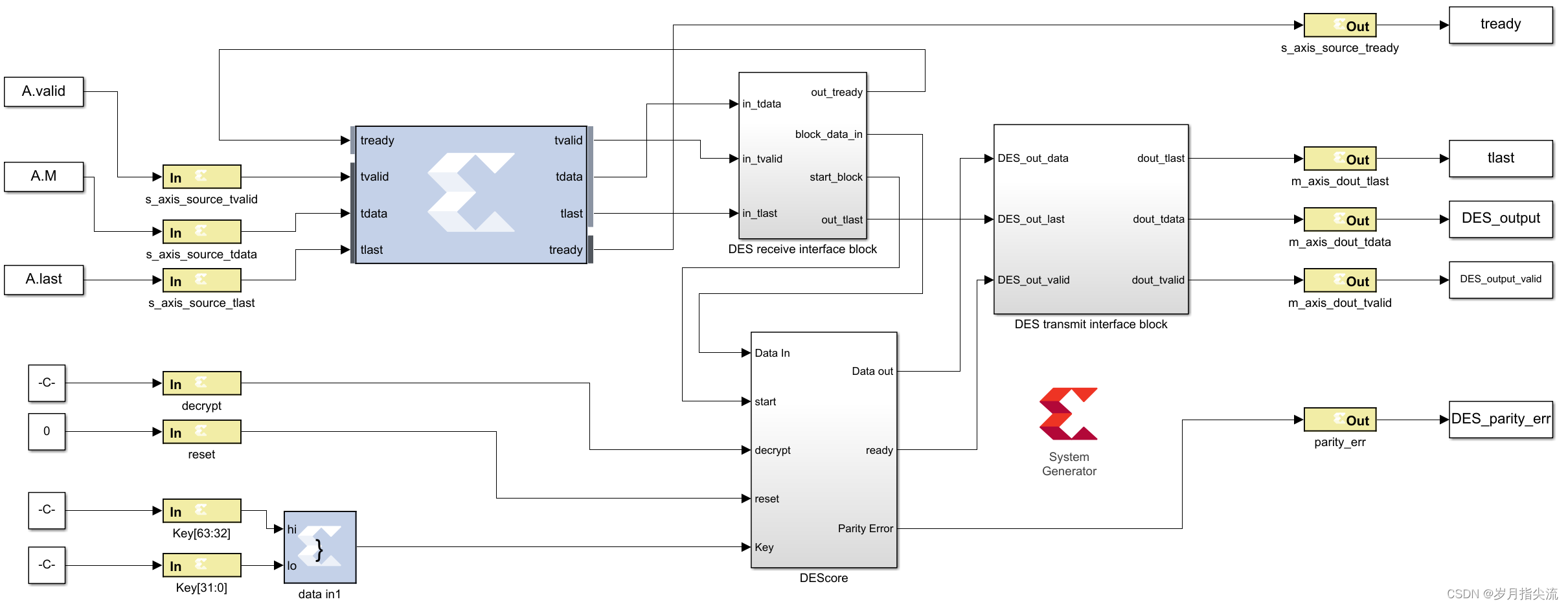 System Generator学习——使用 AXI 接口和 IP 集成器（一）