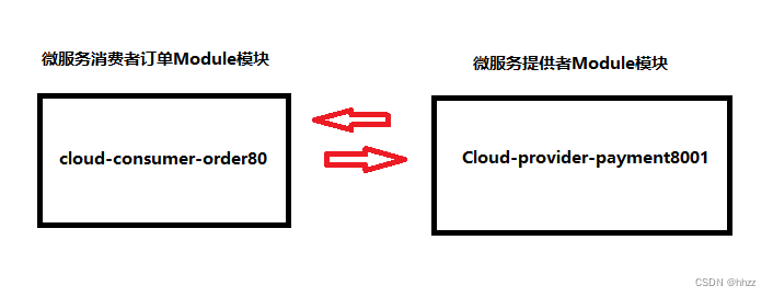 【Springcloud Alibaba微服务分布式架构 | Spring Cloud】之学习笔记（二）Rest微服务工程搭建