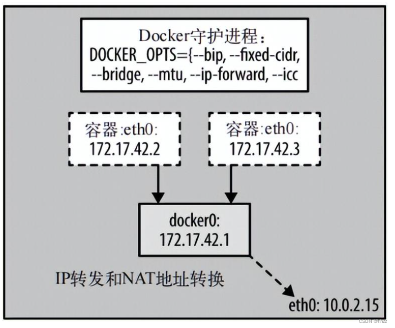 二,docker网络