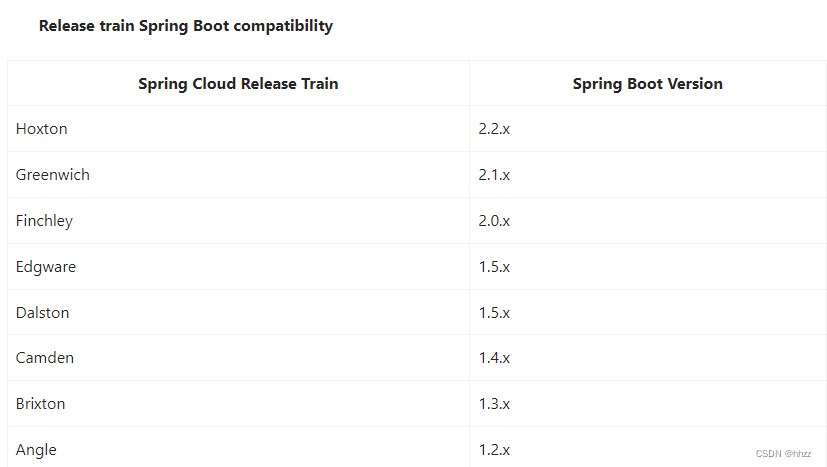 Spring Boot、Spring Cloud与Spring Cloud Alibaba版本对应关系