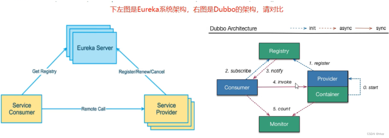 【Springcloud Alibaba微服务分布式架构 | Spring Cloud】之学习笔记（三）Eureka服务注册中心