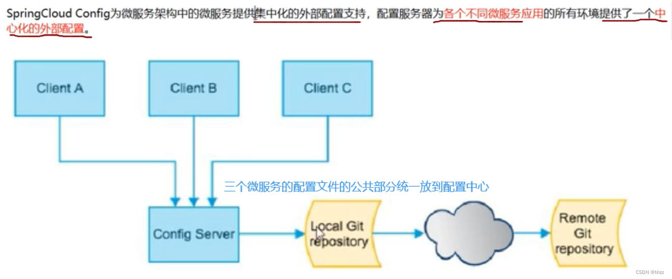【Springcloud Alibaba微服务分布式架构 | Spring Cloud】之学习笔记（八）Config服务配置+bus消息总线+stream消息驱动+Sleuth链路追踪