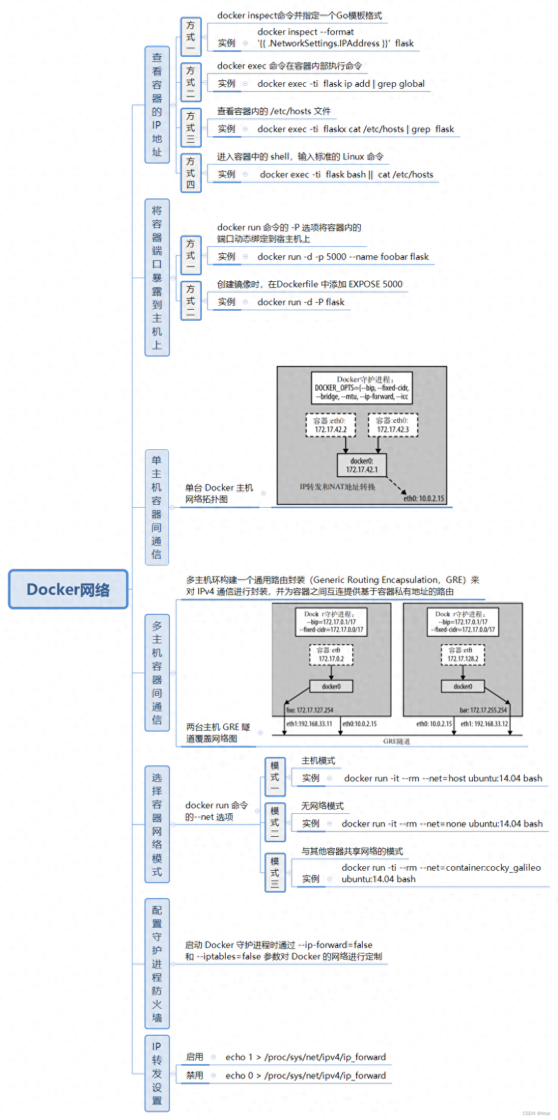 二,docker网络