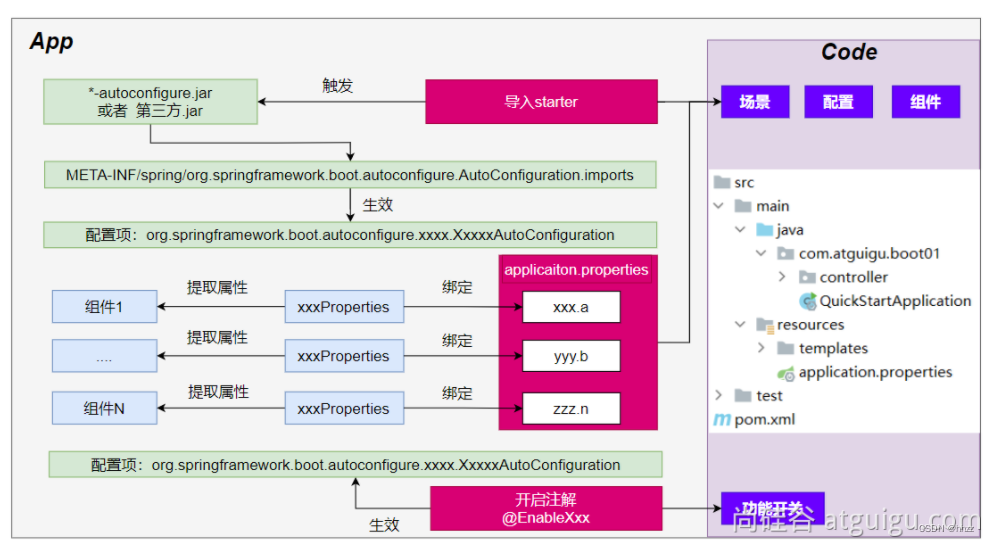 学习笔记之二《springboot3-核心特性》-阿里云开发者社区