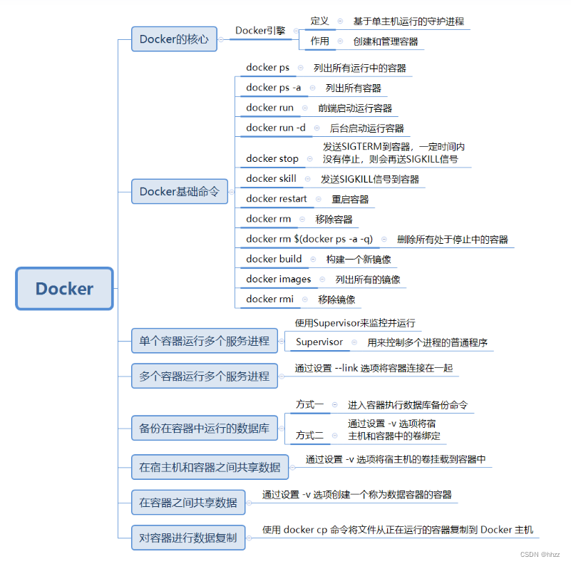 Docker+K8s基础(重要知识点总结)