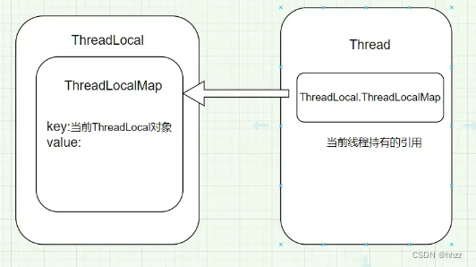 【数据库连接，线程，ThreadLocal三者之间的关系】