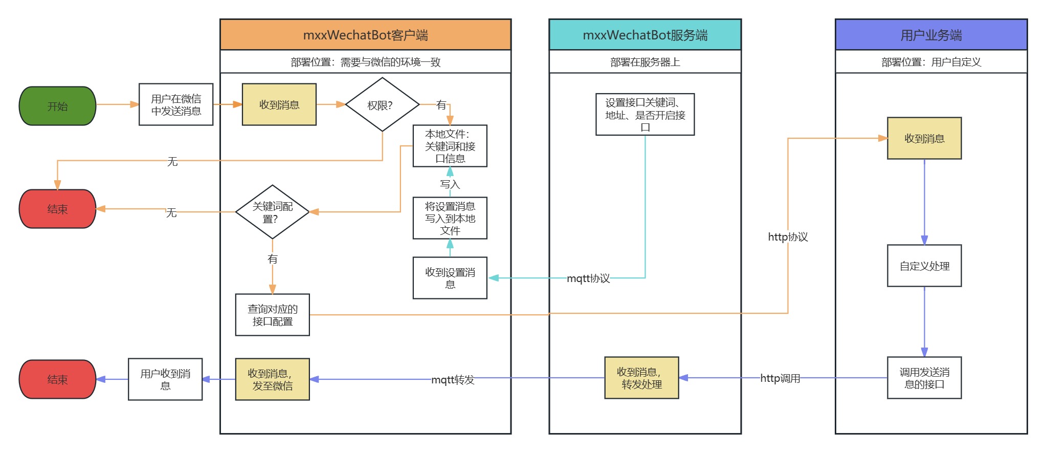 mxxwechatbot微信机器人v2(流程图,原理)-阿里云开发者社区