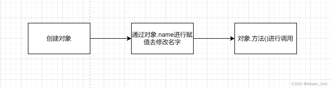 【JAVA面向对象编程】--- 探索子类如何继承父类