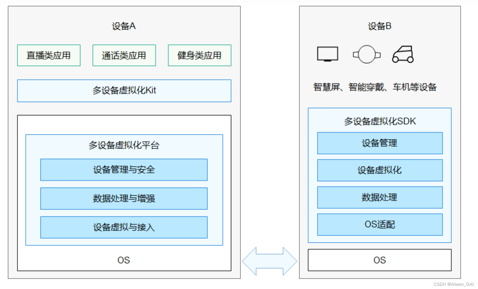 【华为鸿蒙系统学习】