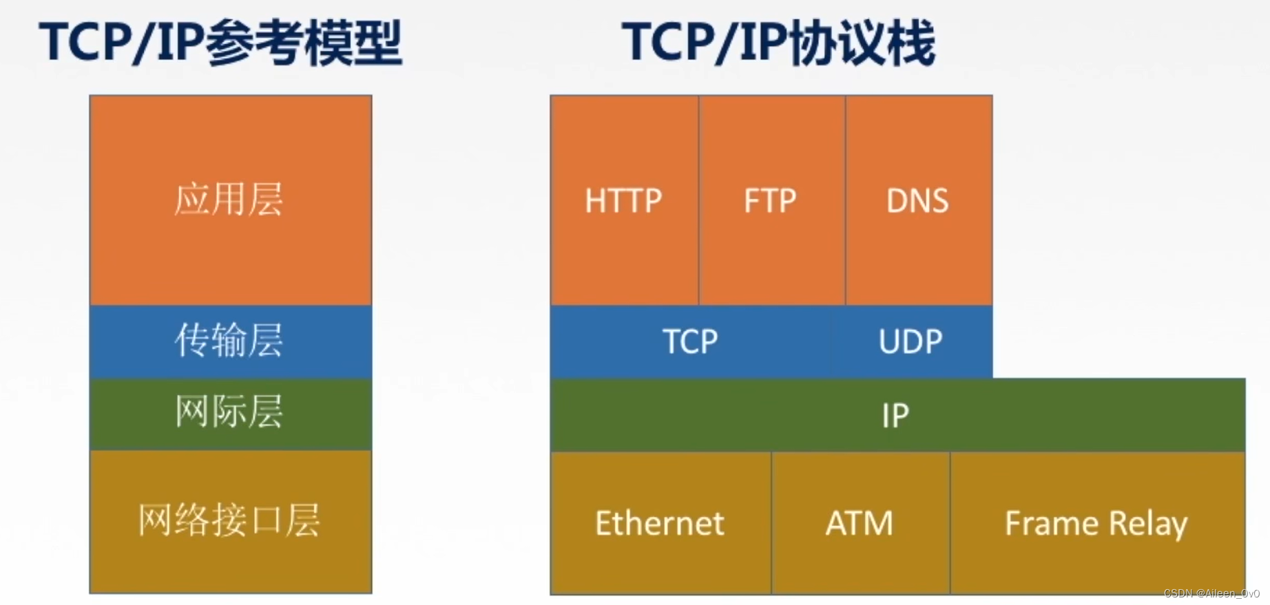 【网络奇缘】- 计算机网络|分层结构|深入探索TCP/IP模型|5层参考模型-阿里云开发者社区