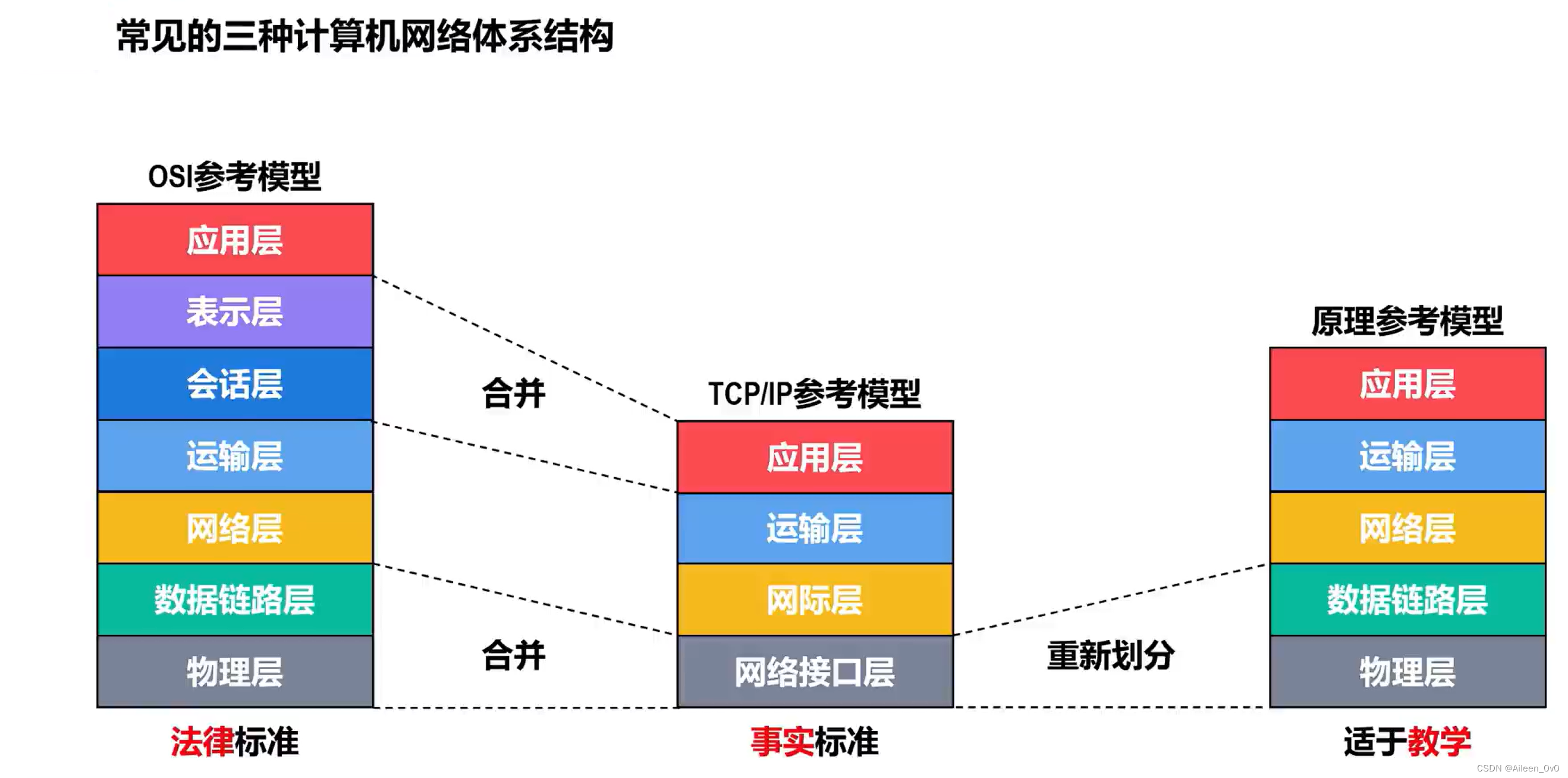 【网络奇缘】- 计算机网络|分层结构|深入探索TCP/IP模型|5层参考模型
