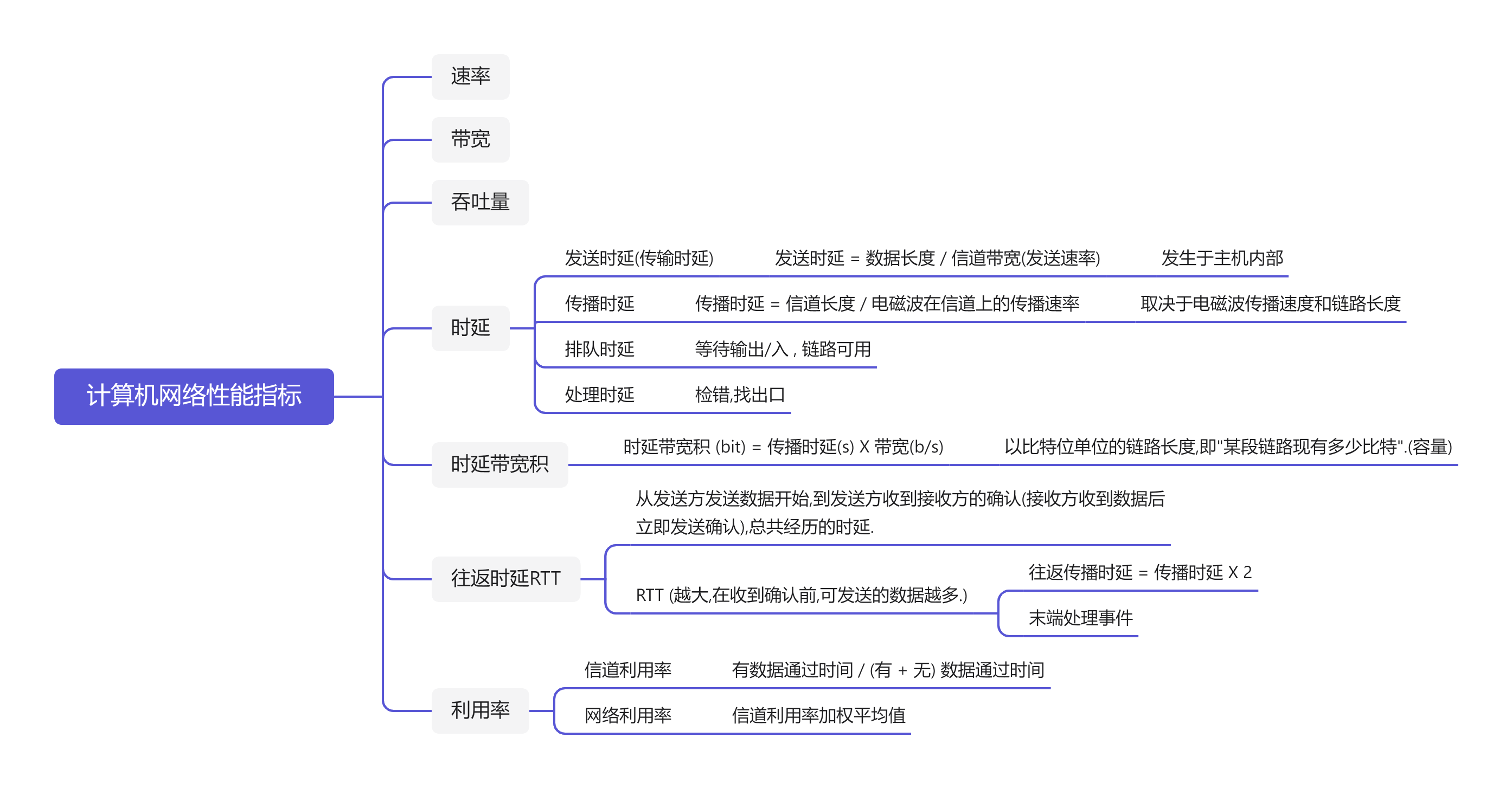 【网络奇缘】- 计算机网络|性能指标|体系结构