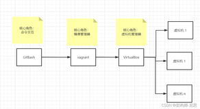 尼恩一键开发环境： vagrant+java+springcloud+redis+zookeeper镜像下载(&制作详解)