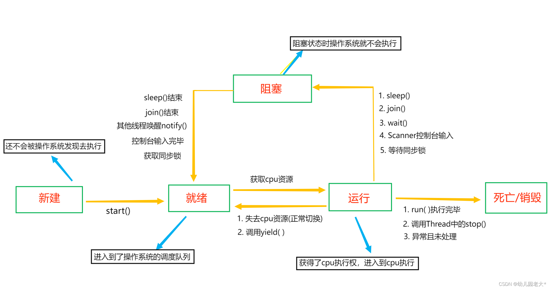 Java小白教学—五千字带你了解多线程机制及线程安全问题