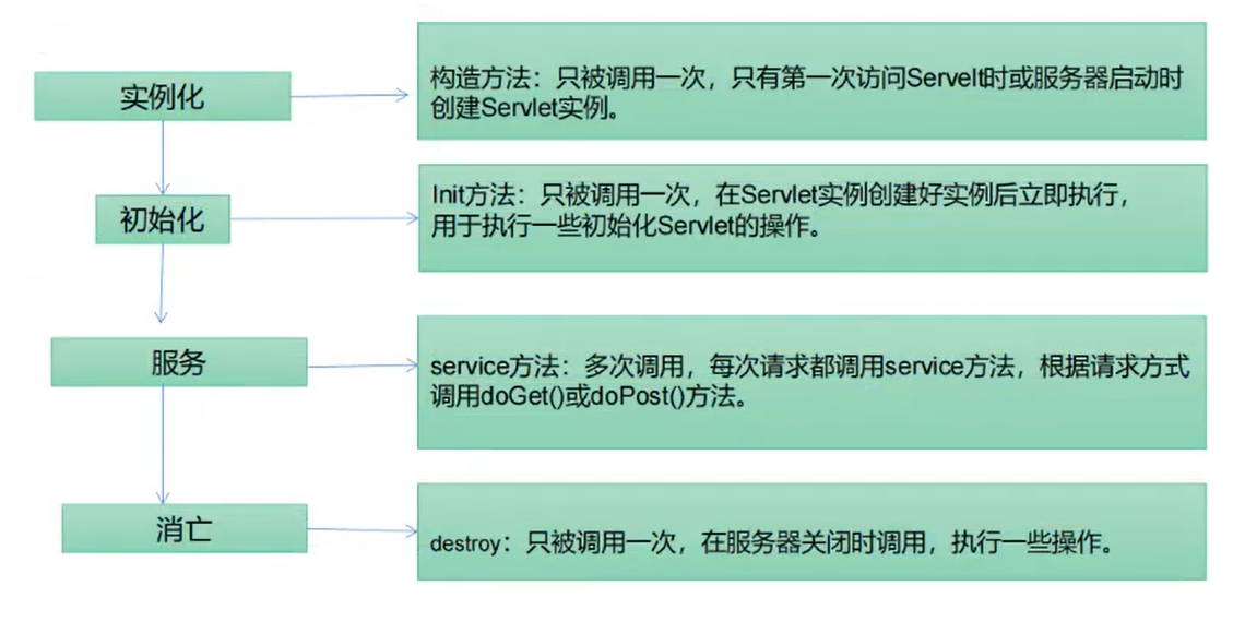JavaEE:Servlet创建和使用及生命周期介绍