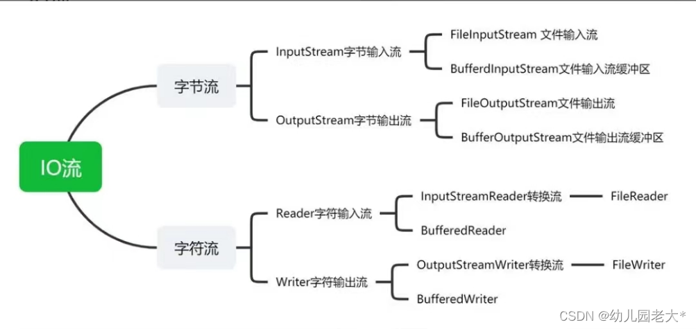 JavaSE—IO流 ( 八千字带你快速深入理解IO流体系 )（一）