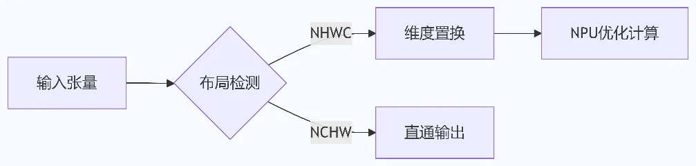 09_转置操作流程.png