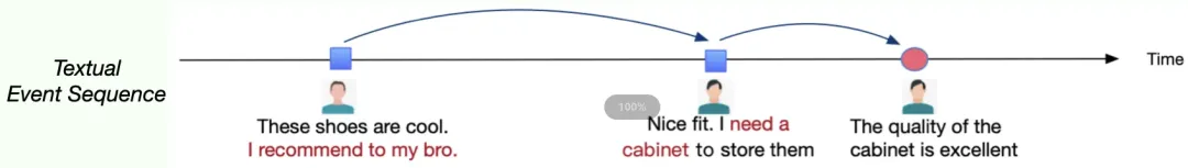 NeurIPS’23 Paper Digest | 如何把 LLM 的推理能力应用于事件序列预测？