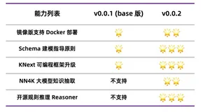 OpenSPG 新版发布：新增大模型知识抽取，3 步快速搭建专属知识图谱