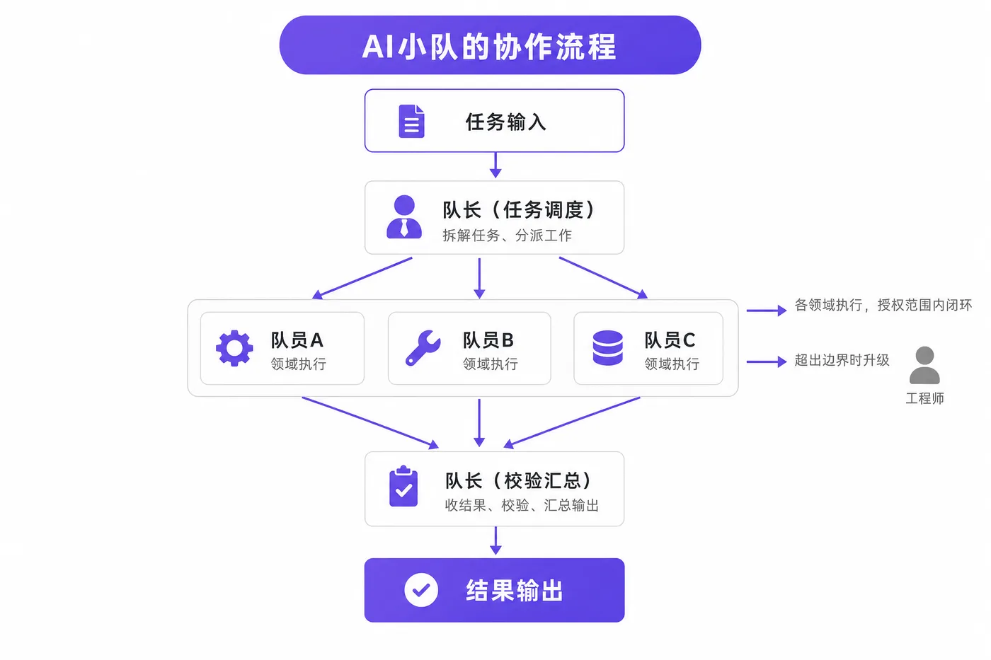 图4_AI小队协作流程_v4.png