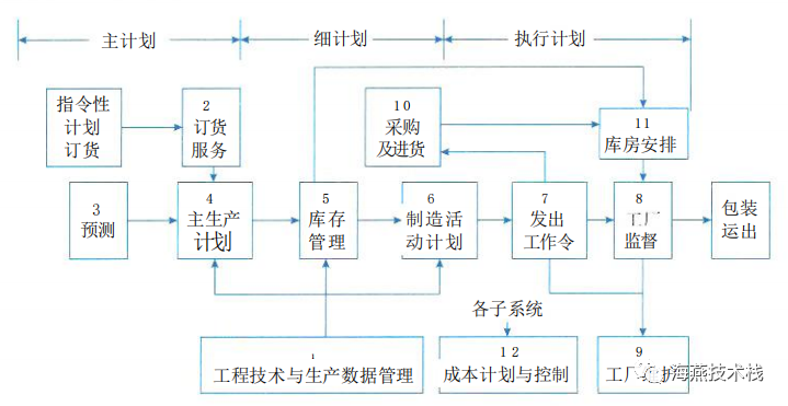 软考之管理信息系统的功能