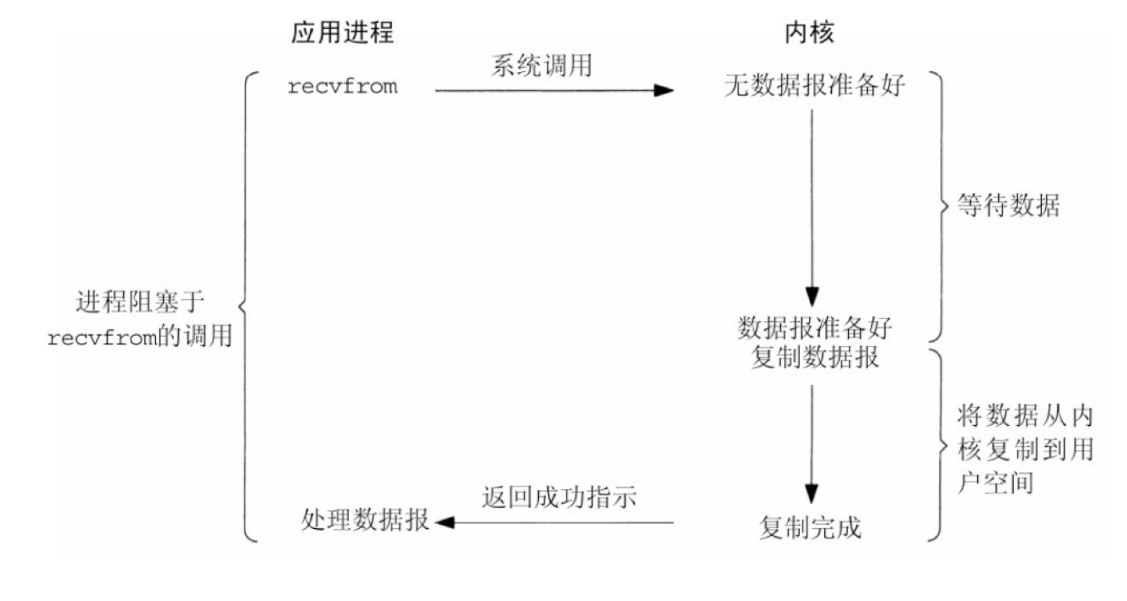 Linux 五种IO模型