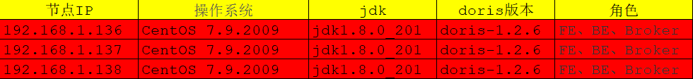 Apache Doris集群部署