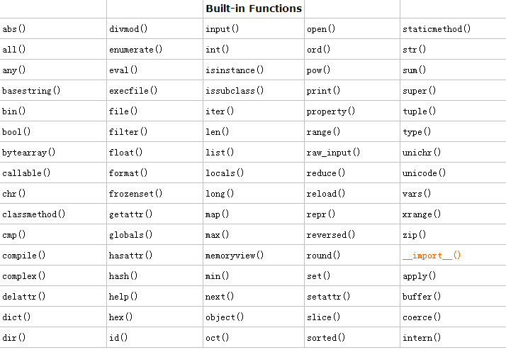 python函数基础以及函数参数简解