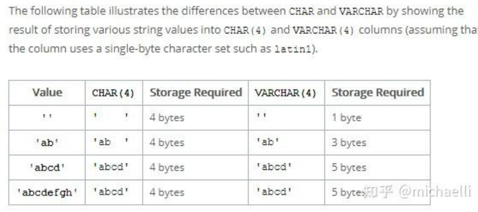 对比下不同RDBMS数据库中对字符数据类型处理的差异 - 为什么我们要尽量避免使用CHAR数据类型?
