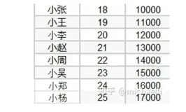一篇文章彻底理解大数据的列式存储