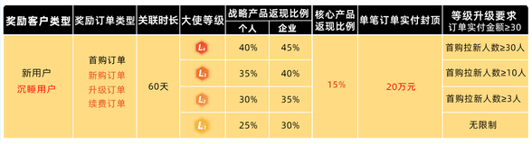 2024年 | 11月云大使推广奖励规则