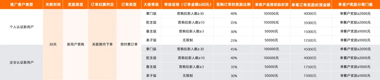 2024年 | 3月云大使返佣规则