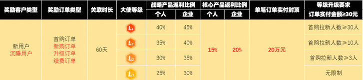 2025年 | 1月云大使推广奖励规则