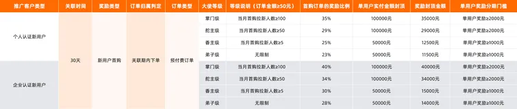 2023年 | 12月云大使返佣规则