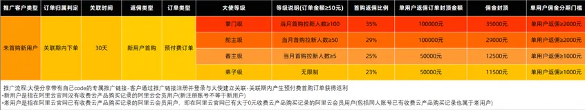 2023年 | 11月云大使返佣规则