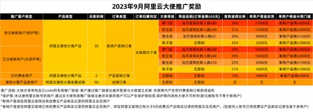 2023年 | 九月云大使返佣规则