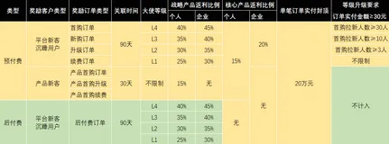 2026年 | 1月云大使推广奖励规则