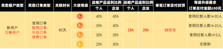 2025年 | 1月云大使推广奖励规则