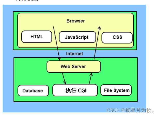 35.从入门到精通：Python CGI编程 什么是CGI 网页浏览 CGI架构图 Web服务器支持及配置 第一个CGI程序 HTTP头部