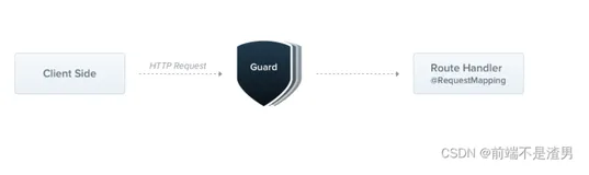 一文带你掌握nestjs的Guard(守卫)