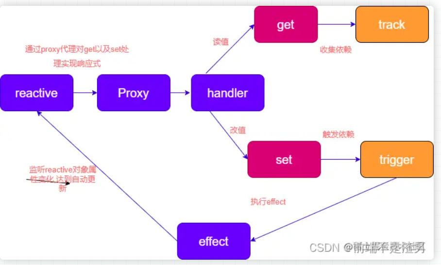 手撸vue3核心源码——响应式原理(reactive以及effect)