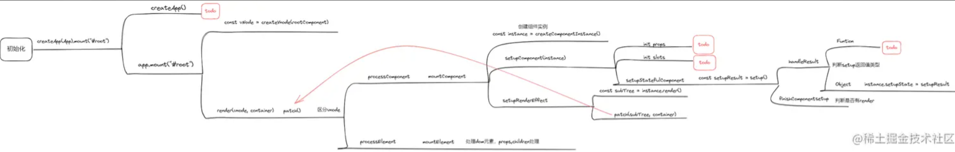 vue3对组件以及element元素初始化的流程原来是这样实现的