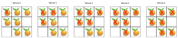 图解LeetCode——994. 腐烂的橘子