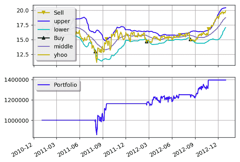 PyAlgoTrade 0.20 中文文档（四）（4）-阿里云开发者社区