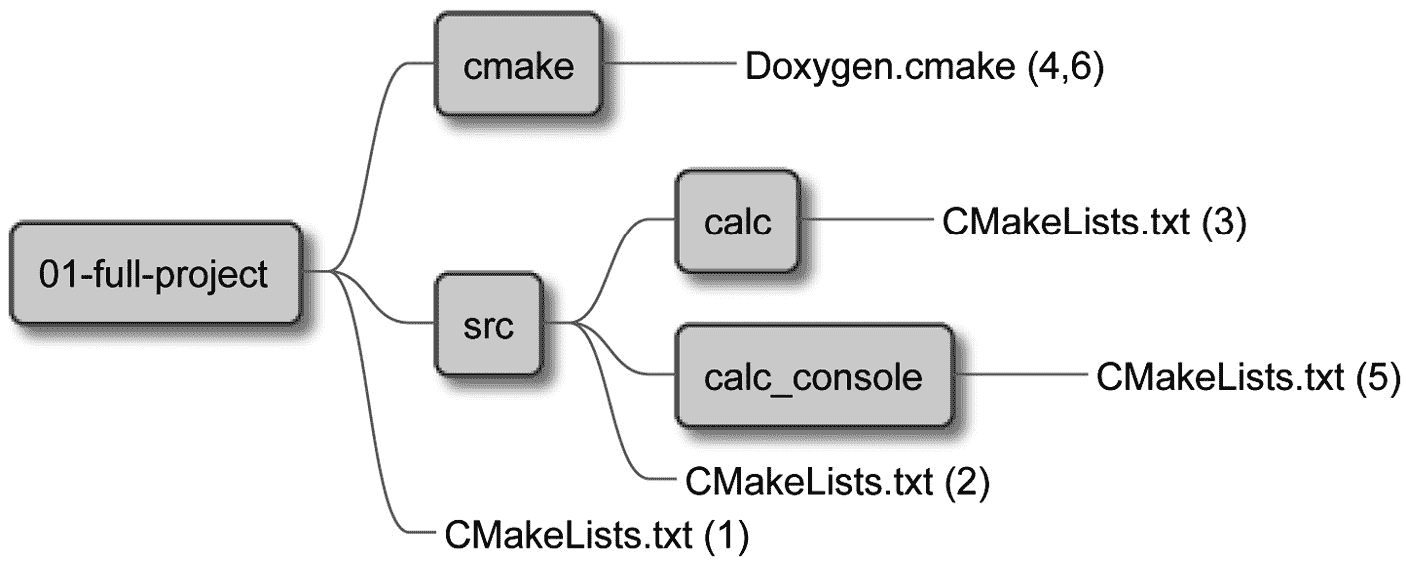面向 C++ 的现代 CMake 教程（五）(4)