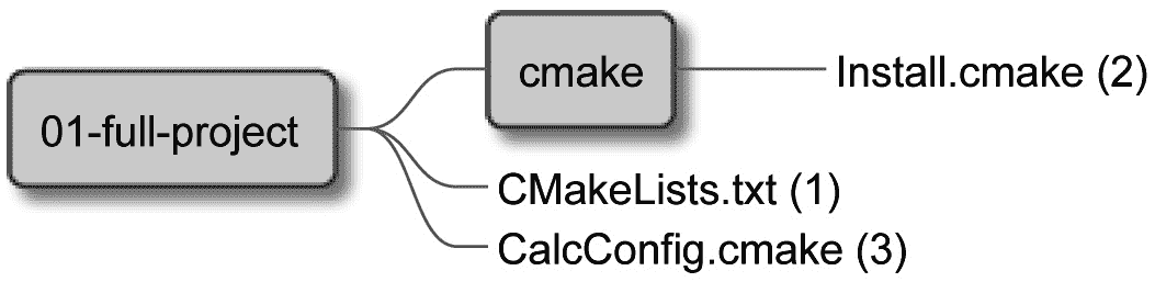 面向 C++ 的现代 CMake 教程(五)(3)