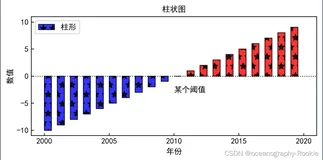 python绘图——绘制正负区分的柱形图[ax.bar()]